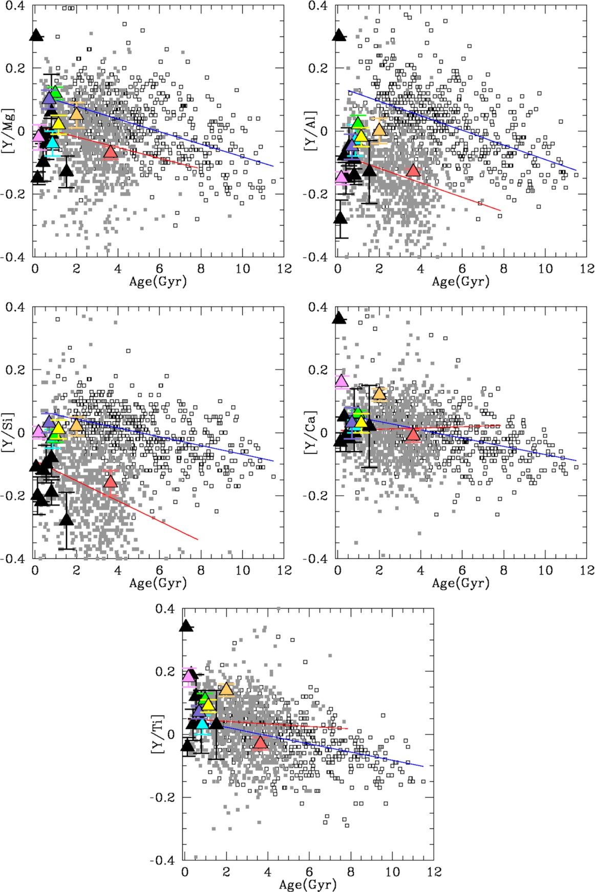 Correlation between abundance and age